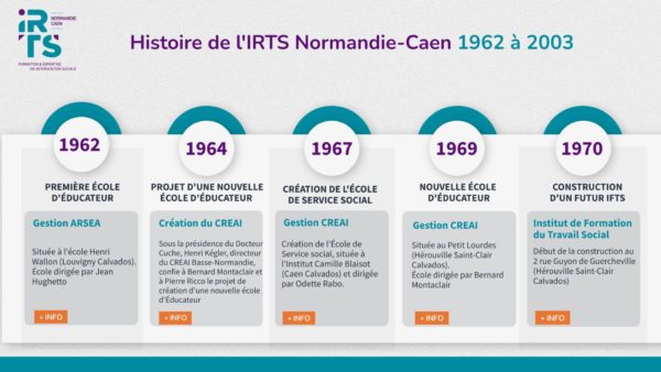 image histoire IRTS